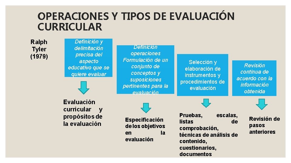 OPERACIONES Y TIPOS DE EVALUACIÓN CURRICULAR Ralph Tyler (1979) Definición y delimitación precisa del