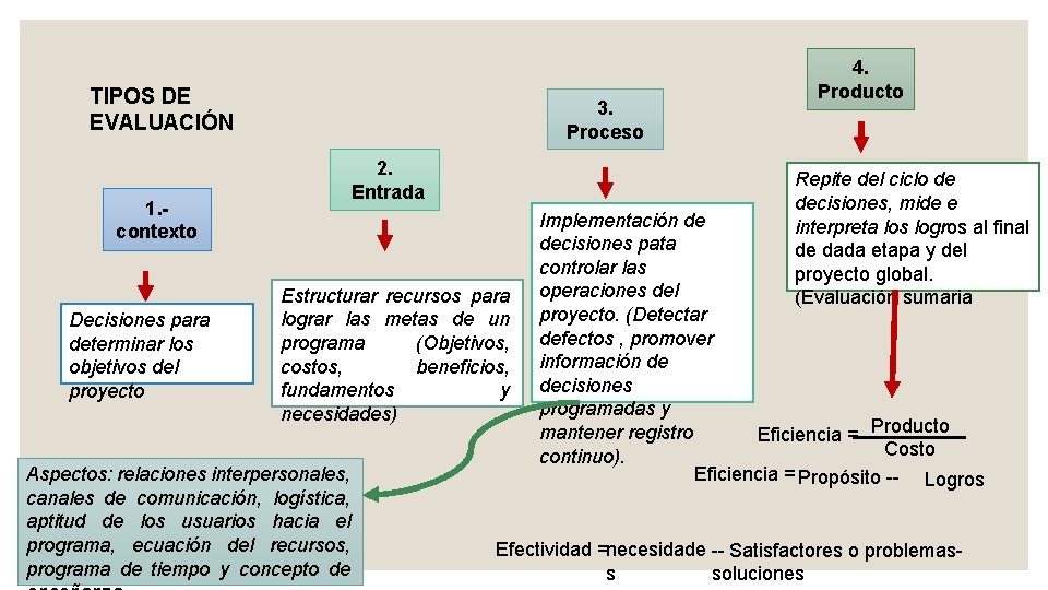 TIPOS DE EVALUACIÓN 3. Proceso 2. Entrada 1. contexto Decisiones para determinar los objetivos