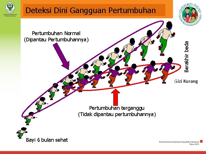 Pertumbuhan Normal (Dipantau Pertumbuhannya) Berakhir beda Deteksi Dini Gangguan Pertumbuhan Gizi Kurang Pertumbuhan terganggu