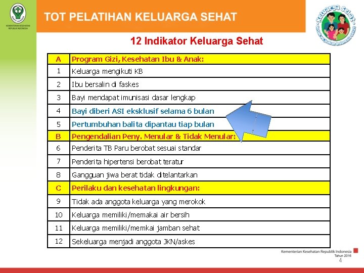 12 Indikator Keluarga Sehat A Program Gizi, Kesehatan Ibu & Anak: 1 Keluarga mengikuti