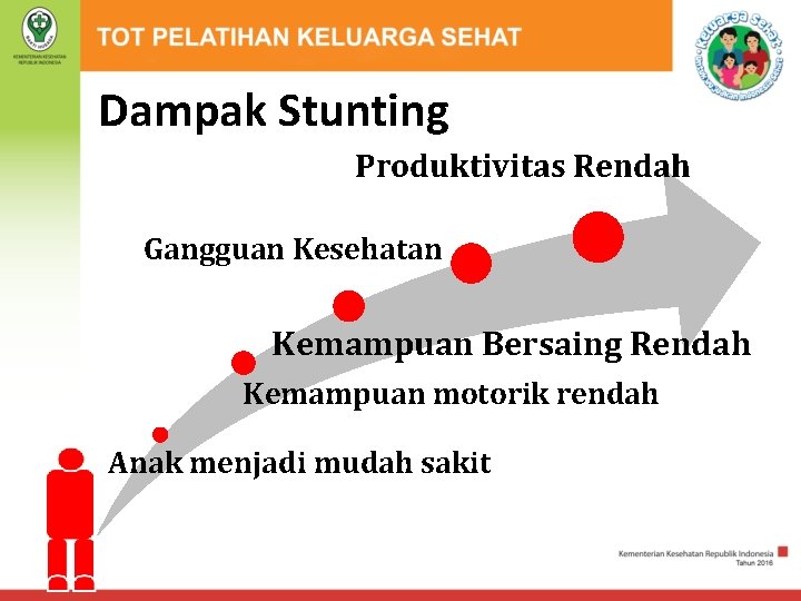 Dampak Stunting Produktivitas Rendah Gangguan Kesehatan Kemampuan Bersaing Rendah Kemampuan motorik rendah Anak menjadi