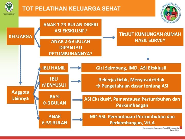 KELUARGA Anggota Lainnya ANAK 7 -23 BULAN DIBERI ASI EKSKLUSIF? ANAK 2 -59 BULAN