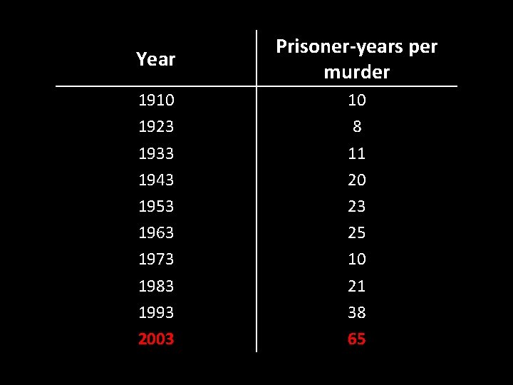 Year Prisoner-years per murder 1910 1923 1933 1943 1953 1963 1973 1983 1993 2003