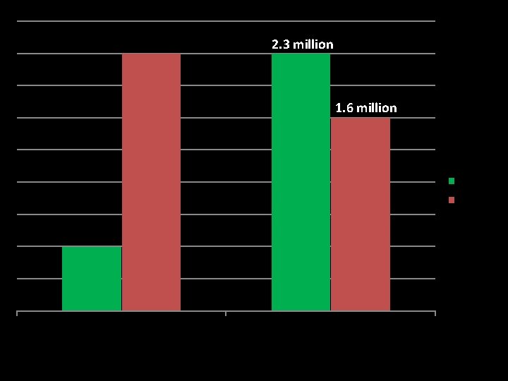 2. 3 million 1. 6 million U. S. China U. S. - China Population