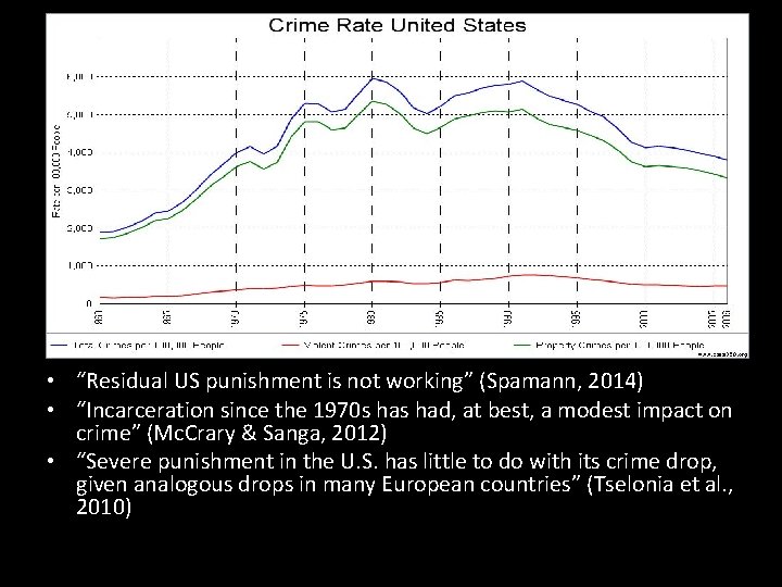  • “Residual US punishment is not working” (Spamann, 2014) • “Incarceration since the
