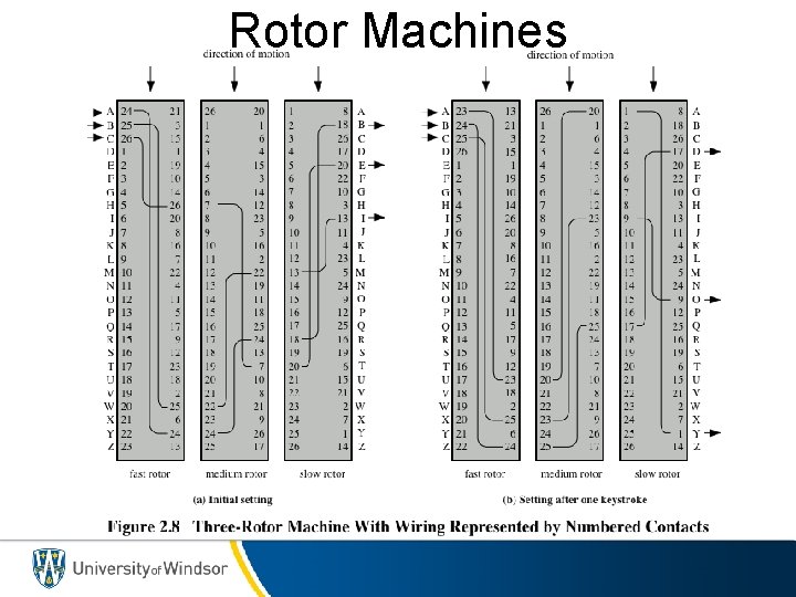 Rotor Machines 