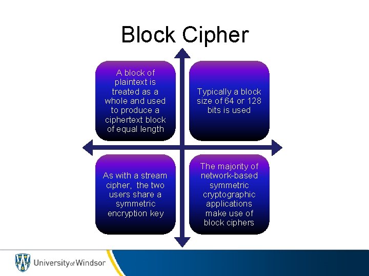 Block Cipher A block of plaintext is treated as a whole and used to