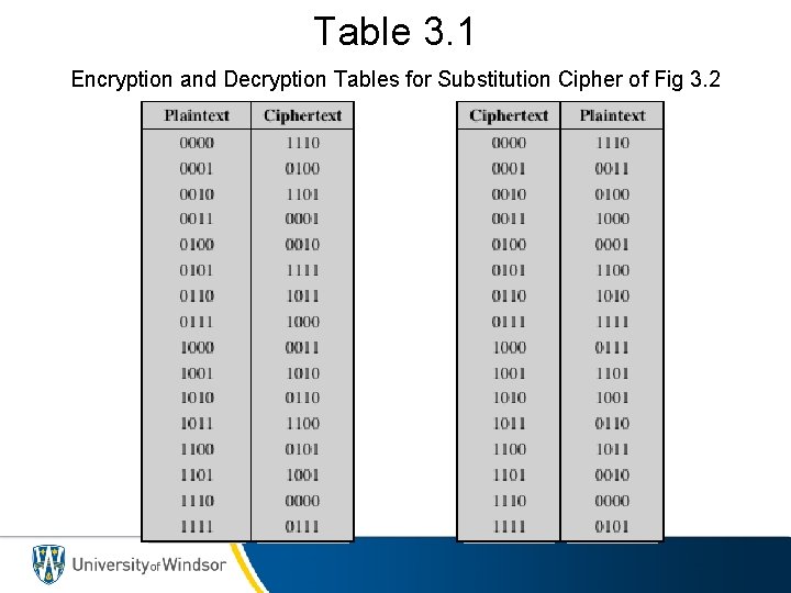 Table 3. 1 Encryption and Decryption Tables for Substitution Cipher of Fig 3. 2