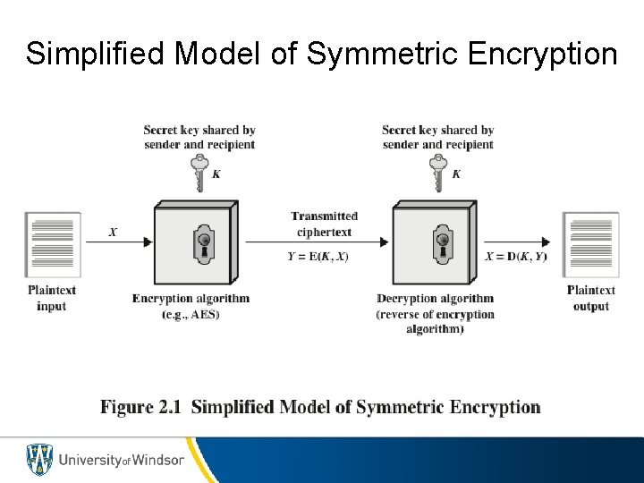 Simplified Model of Symmetric Encryption 