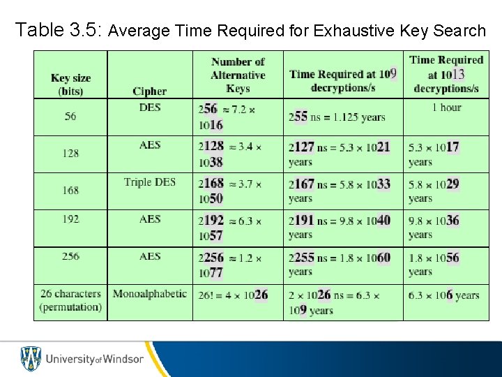 Table 3. 5: Average Time Required for Exhaustive Key Search 