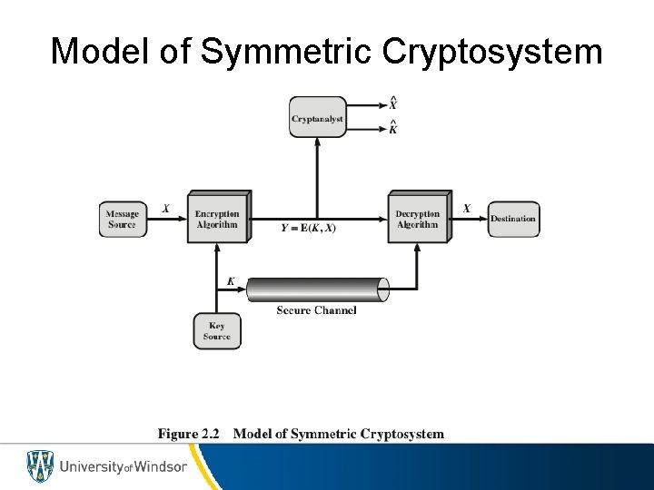 Model of Symmetric Cryptosystem 