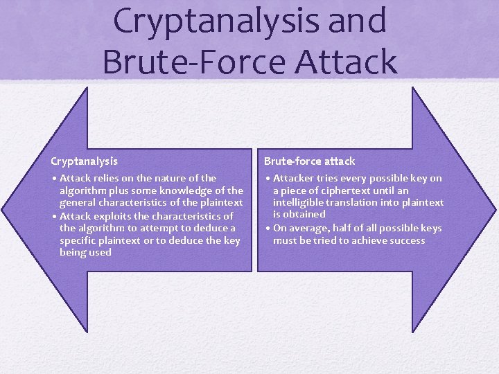 Cryptanalysis and Brute-Force Attack Cryptanalysis • Attack relies on the nature of the algorithm