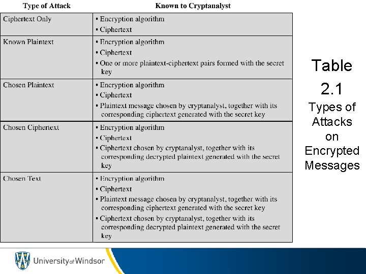 Table 2. 1 Types of Attacks on Encrypted Messages 