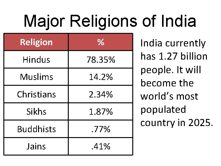 Major Religions of India Religion % Hindus 78. 35% Muslims 14. 2% Christians 2.