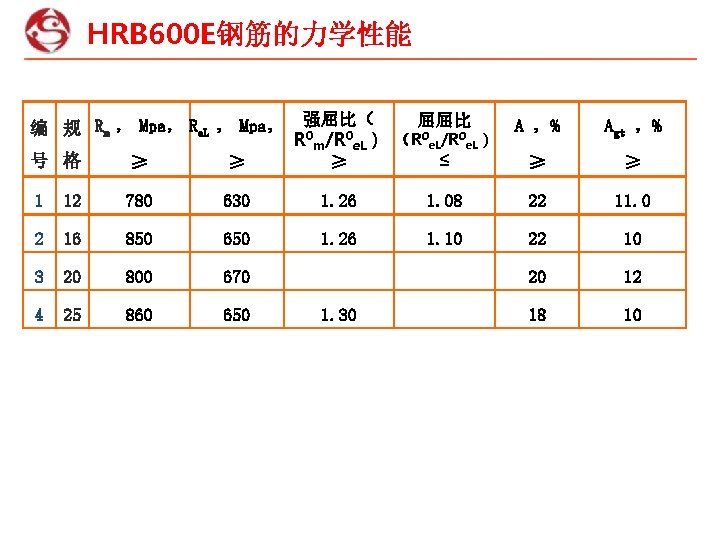 HRB 600 E钢筋的力学性能 编 规 Rm ， Mpa， Re. L ， Mpa， 强屈比（ 屈屈比