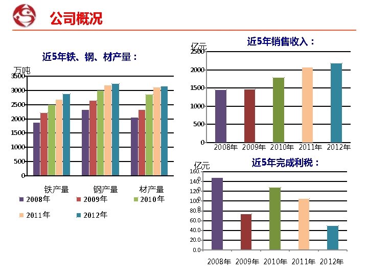 公司概况 近 5年铁、钢、材产量： 万吨 近 5年销售收入： 亿元 2500 2000 3500 3000 1500 2500 1000