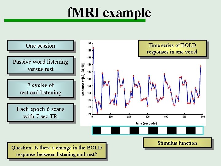 f. MRI example One session Time series of BOLD responses in one voxel Passive