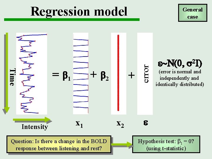 Regression model Intensity + b 2 x 1 Question: Is there a change in