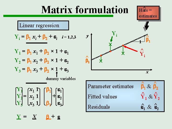 Matrix formulation ^ = Hats estimates Linear regression Yi = b 1 xi +