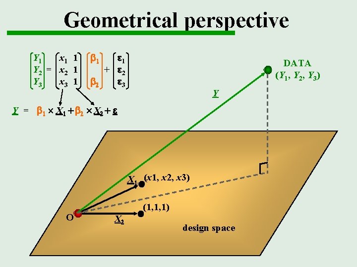 Geometrical perspective Y 1 x 1 1 Y 2 = x 2 1 Y