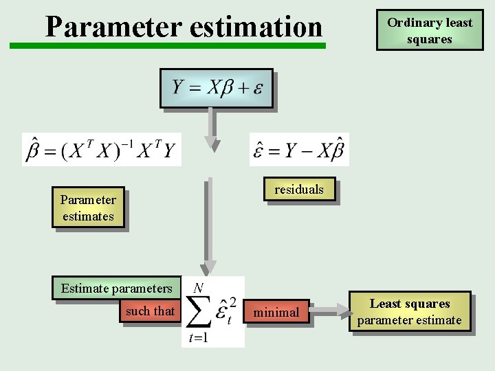 Parameter estimation Ordinary least squares residuals Parameter estimates Estimate parameters such that minimal Least