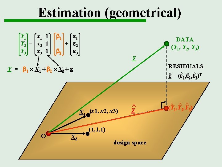 Estimation (geometrical) Y 1 x 1 1 Y 2 = x 2 1 Y