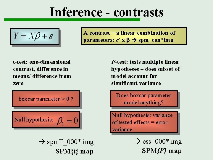 Inference - contrasts A contrast = a linear combination of parameters: c´ x b