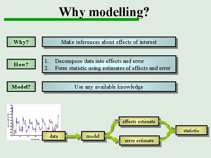 Why modelling? Why? How? Make inferences about effects of interest 1. 2. Decompose data