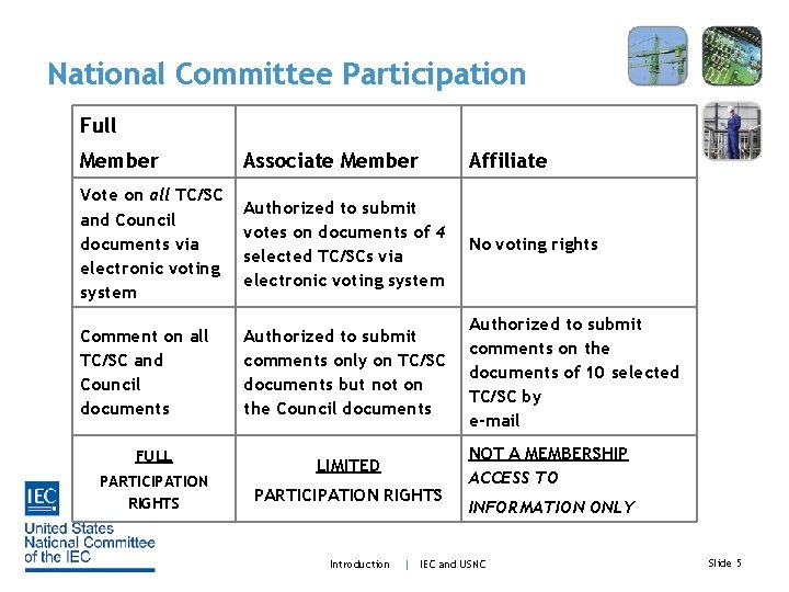 National Committee Participation Full Member Associate Member Affiliate Vote on all TC/SC and Council