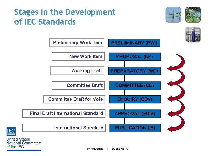 Stages in the Development of IEC Standards Preliminary Work Item PRELIIMINARY (PWI) New Work