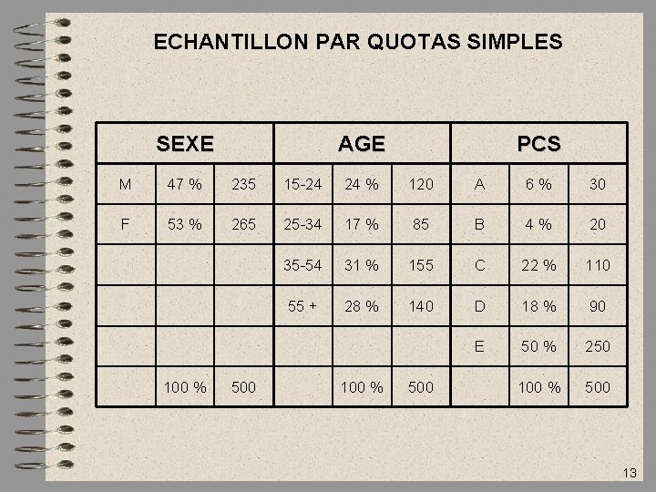 ECHANTILLON PAR QUOTAS SIMPLES SEXE AGE PCS M 47 % 235 15 -24 24