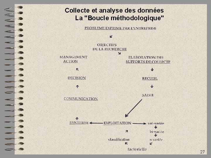 Collecte et analyse des données La "Boucle méthodologique" 27 