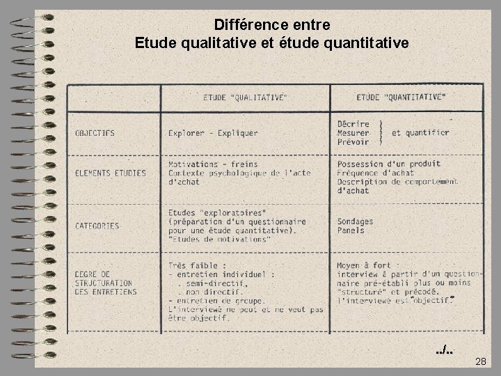 Différence entre Etude qualitative et étude quantitative . . /. . 28 