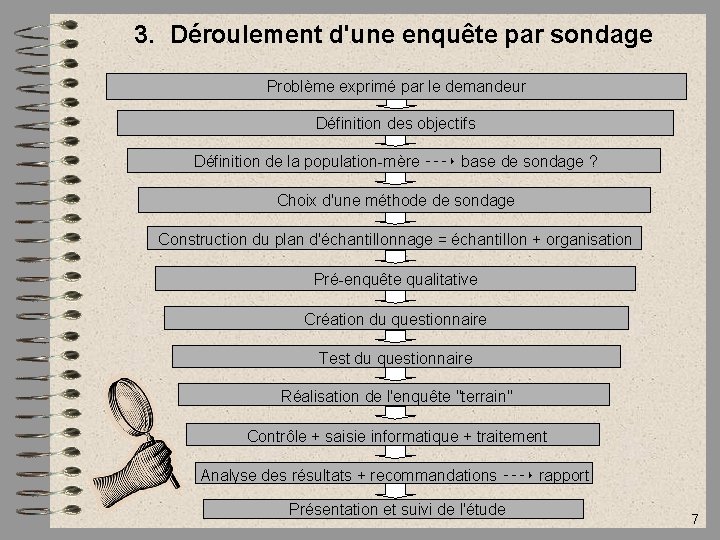 3. Déroulement d'une enquête par sondage Problème exprimé par le demandeur Définition des objectifs