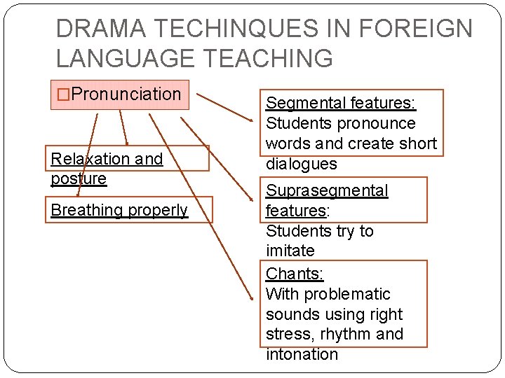 DRAMA TECHINQUES IN FOREIGN LANGUAGE TEACHING �Pronunciation Relaxation and posture Breathing properly Segmental features: