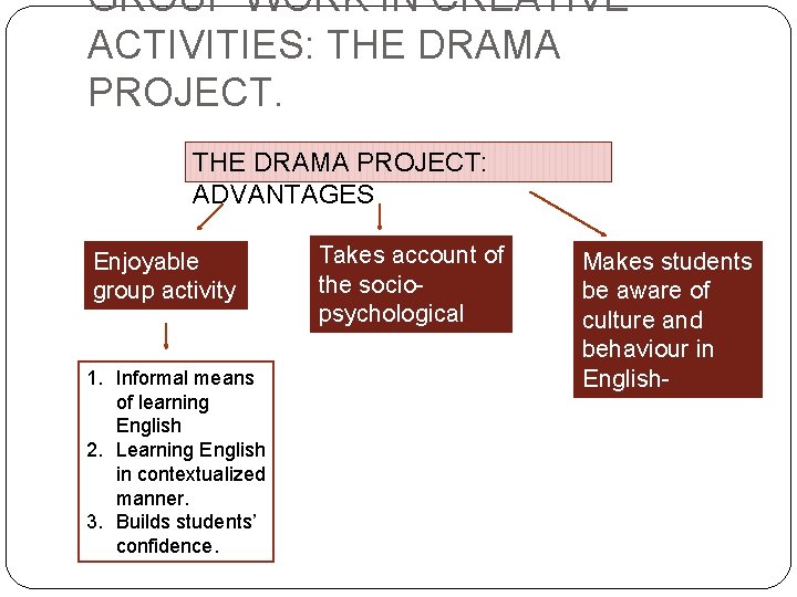 GROUP WORK IN CREATIVE ACTIVITIES: THE DRAMA PROJECT: ADVANTAGES Enjoyable group activity 1. Informal