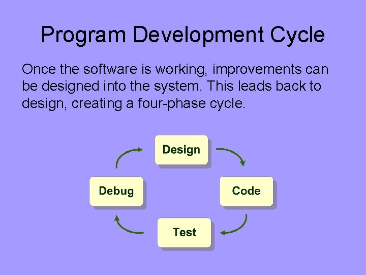 Program Development Cycle Once the software is working, improvements can be designed into the