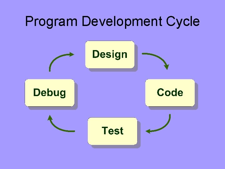 Program Development Cycle 