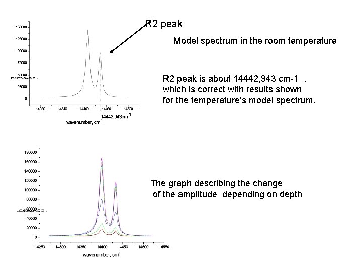 R 2 peak Model spectrum in the room temperature R 2 peak is about