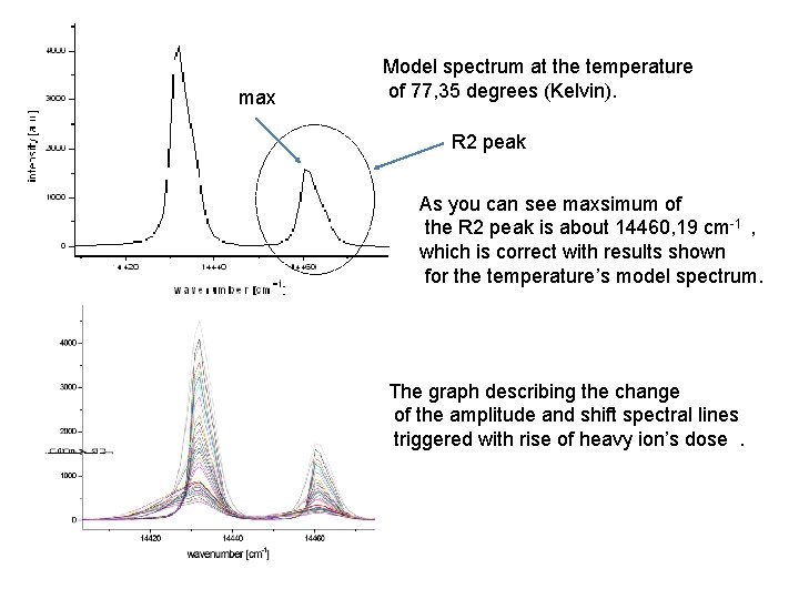 max Model spectrum at the temperature of 77, 35 degrees (Kelvin). R 2 peak