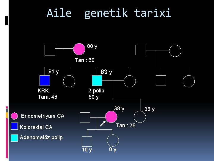 Aile genetik tarixi 88 y Tanı: 50 61 y KRK Tanı: 48 63 y