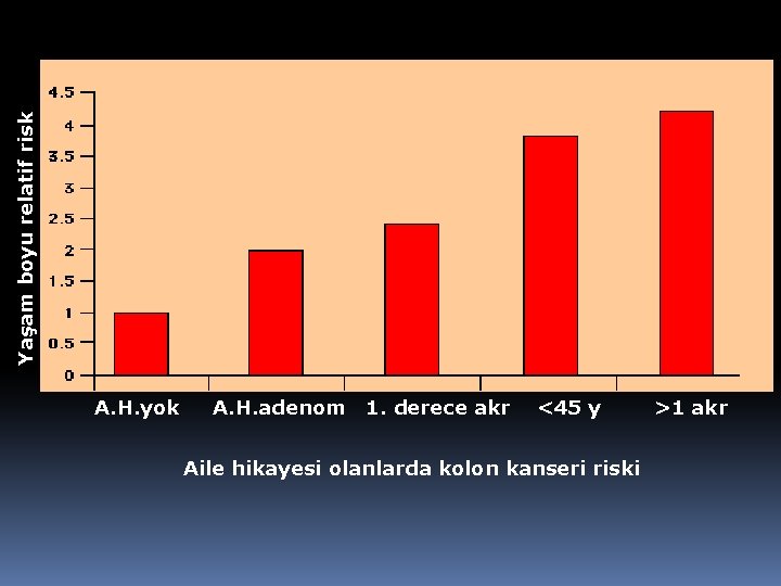 Yaşam boyu relatif risk A. H. yok A. H. adenom 1. derece akr <45