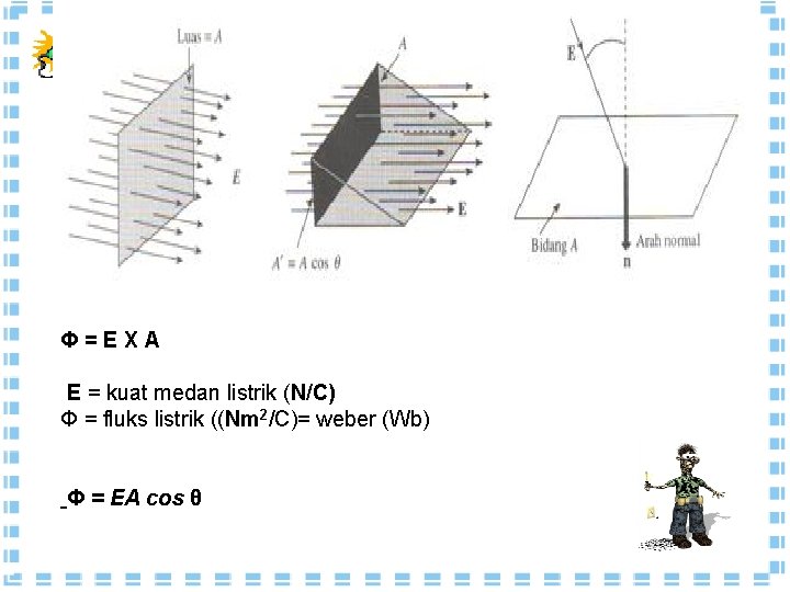 Φ=EXA E = kuat medan listrik (N/C) Φ = fluks listrik ((Nm 2/C)= weber Φ=EXA E = kuat medan listrik (N/C) Φ = fluks listrik ((Nm 2/C)= weber