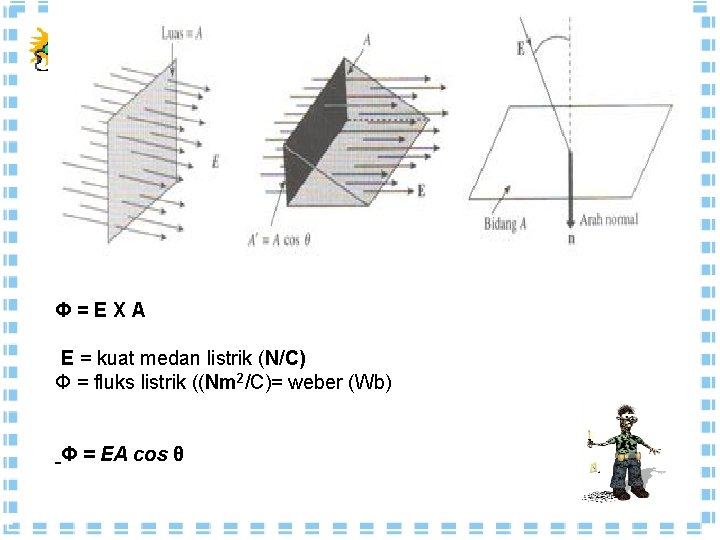 Φ=EXA E = kuat medan listrik (N/C) Φ = fluks listrik ((Nm 2/C)= weber