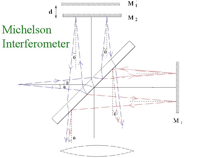 Michelson Interferometer 