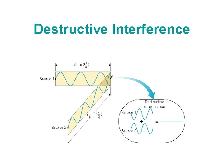 Destructive Interference 