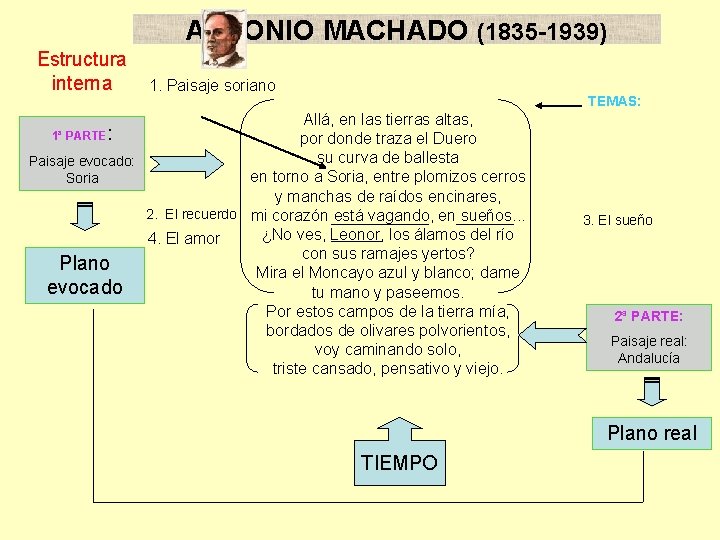 ANTONIO MACHADO (1835 -1939) Estructura interna 1. Paisaje soriano TEMAS: Allá, en las tierras