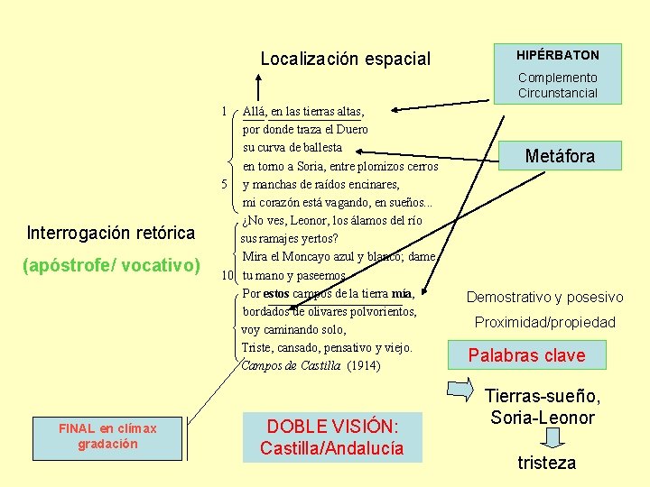 Localización espacial HIPÉRBATON Complemento Circunstancial 1 Interrogación retórica (apóstrofe/ vocativo) FINAL en clímax gradación