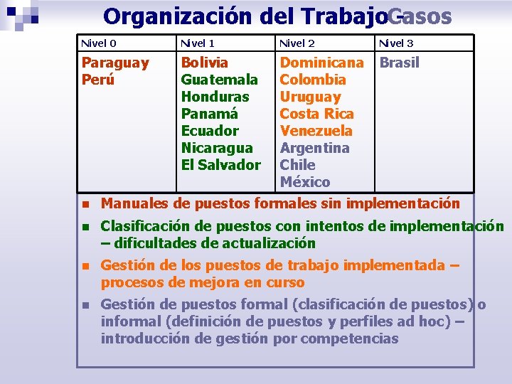 Organización del Trabajo. Casos Nivel 0 Nivel 1 Nivel 2 Nivel 3 Paraguay Perú