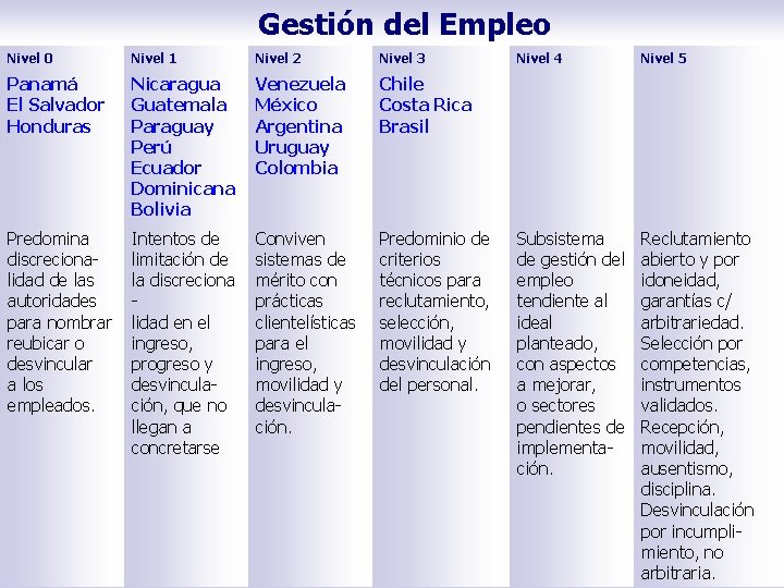 Gestión del Empleo Nivel 0 Nivel 1 Nivel 2 Nivel 3 Panamá El Salvador